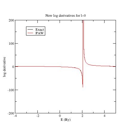 l=0 log derivatives