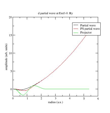 2nd d partial-wave
